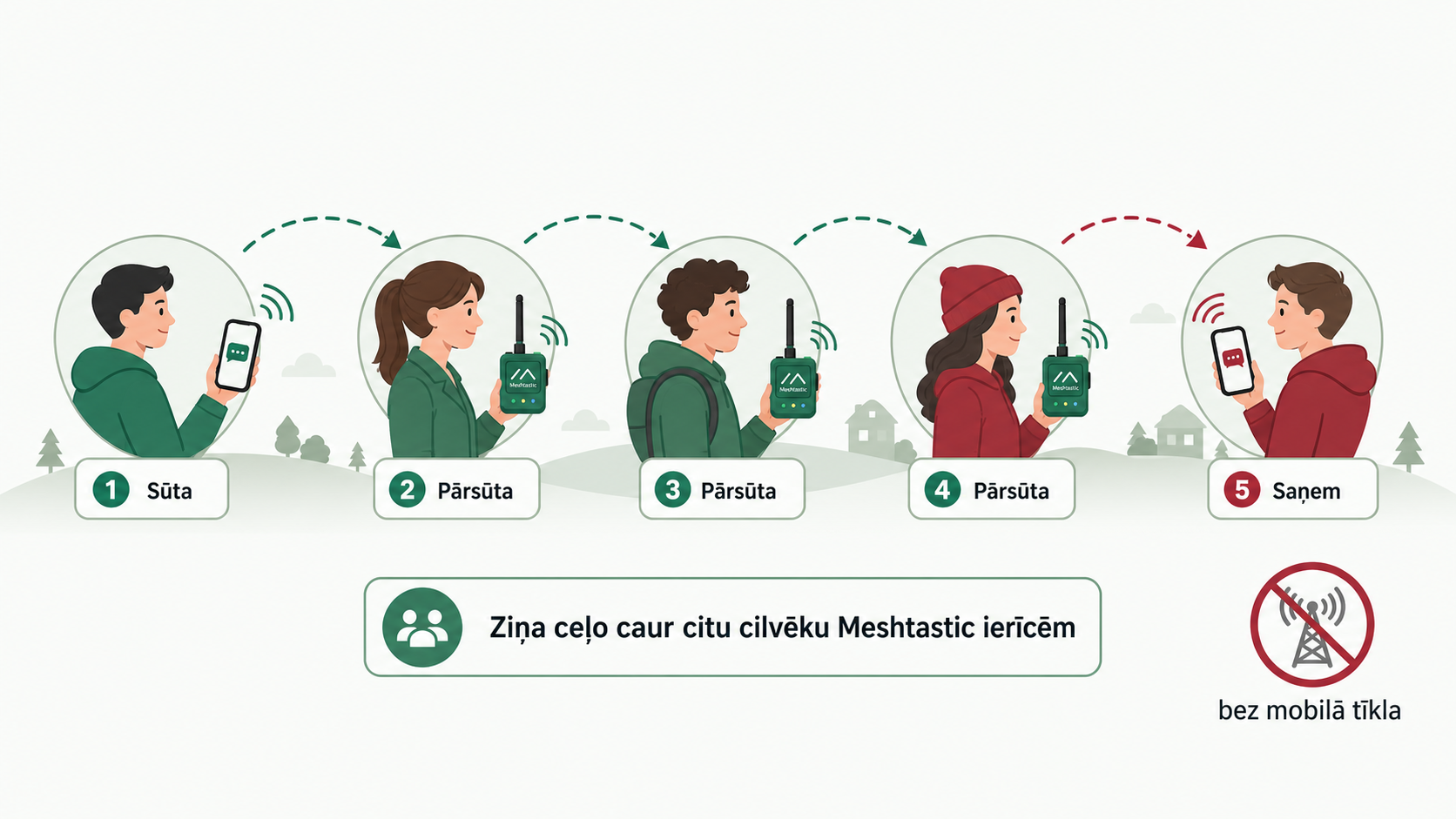 Meshtastic mezgls pārsūta īsu ziņu no viena lietotāja uz otru bez mobilā tīkla